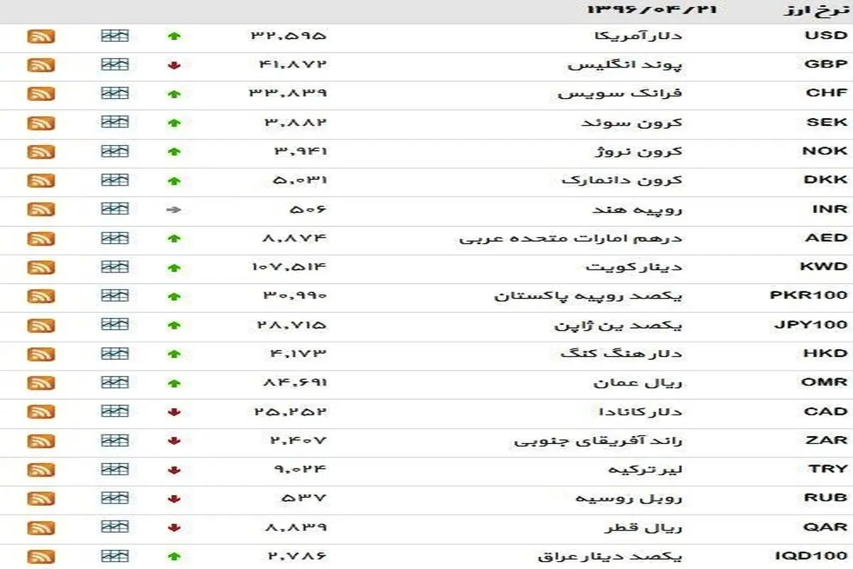 نرخ ۳۹ نوع ارز بانکی روز چهار‌شنبه