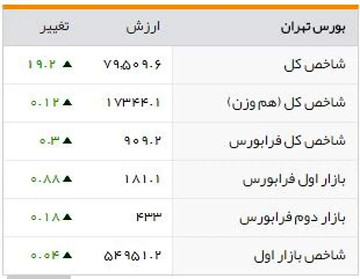شاخصهای بورسی روز چهارشنبه