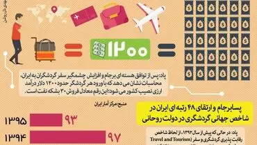 افزایش درآمد گردشگری در ایران