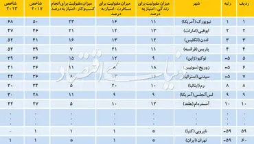 ۱۰ شهر پرطرفدار در جهان