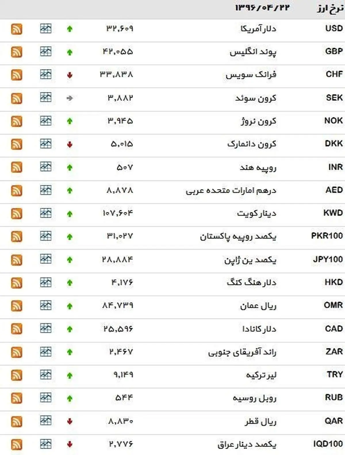 نرخ ۳۹ نوع ارز بانکی پنجشنبه