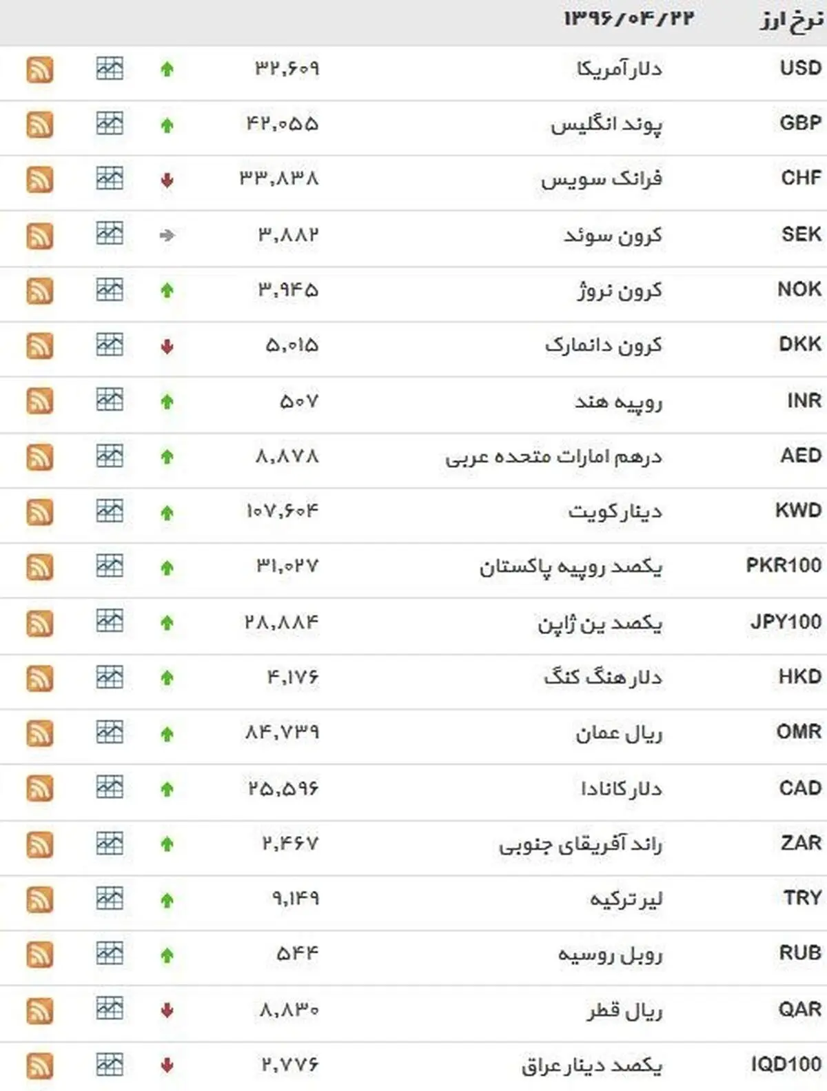 نرخ ۳۹ نوع ارز بانکی پنجشنبه