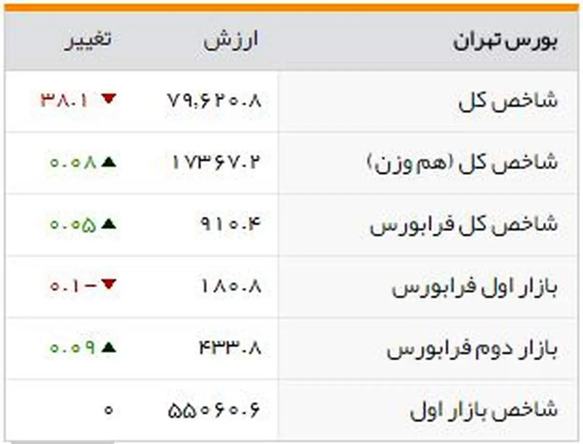 شاخصهای بورسی روز یکشنبه