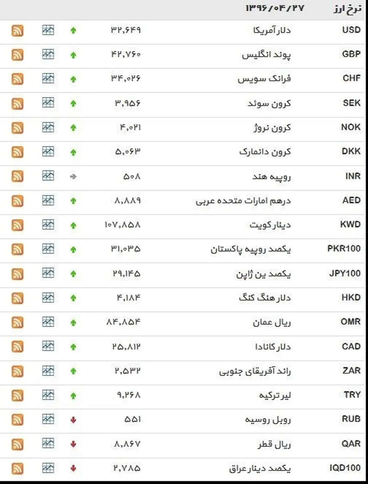 نرخ ۳۹ نوع ارز بانکی سهشنبه
