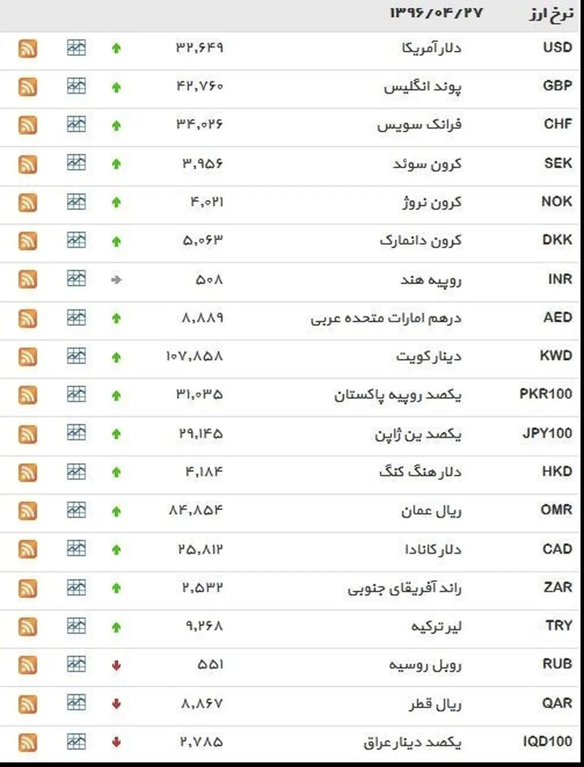 نرخ ۳۹ نوع ارز بانکی سه‌شنبه