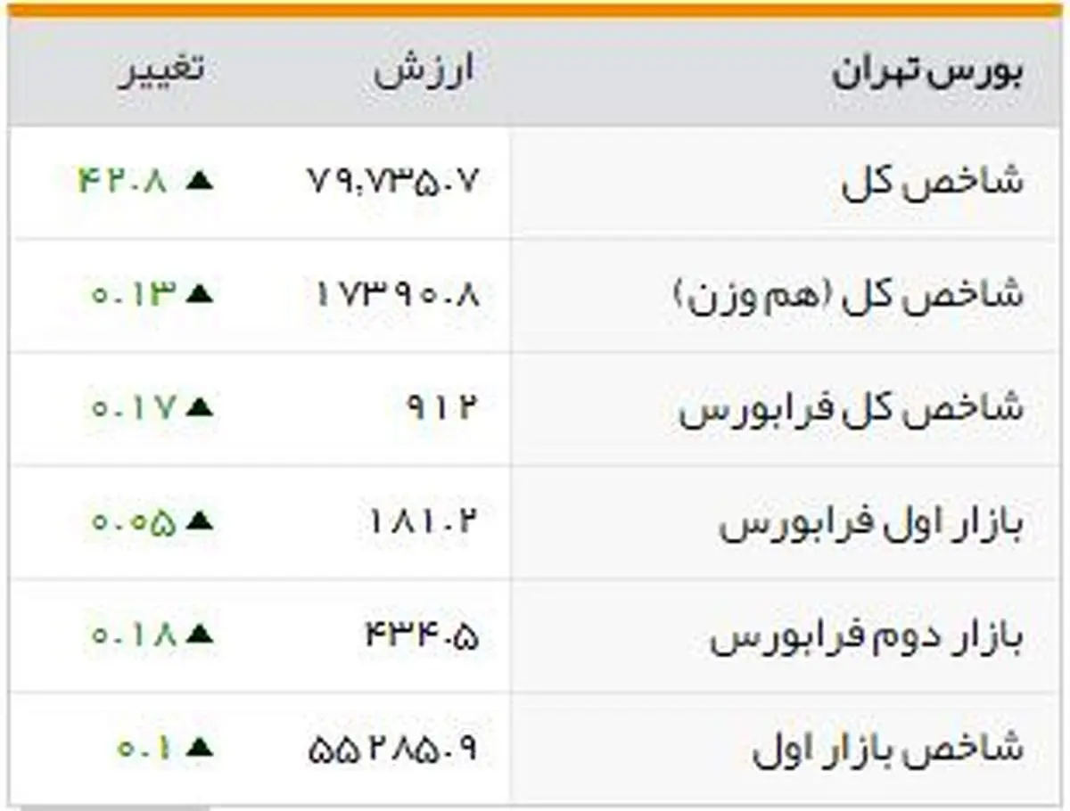 شاخصهای بورسی روز سهشنبه