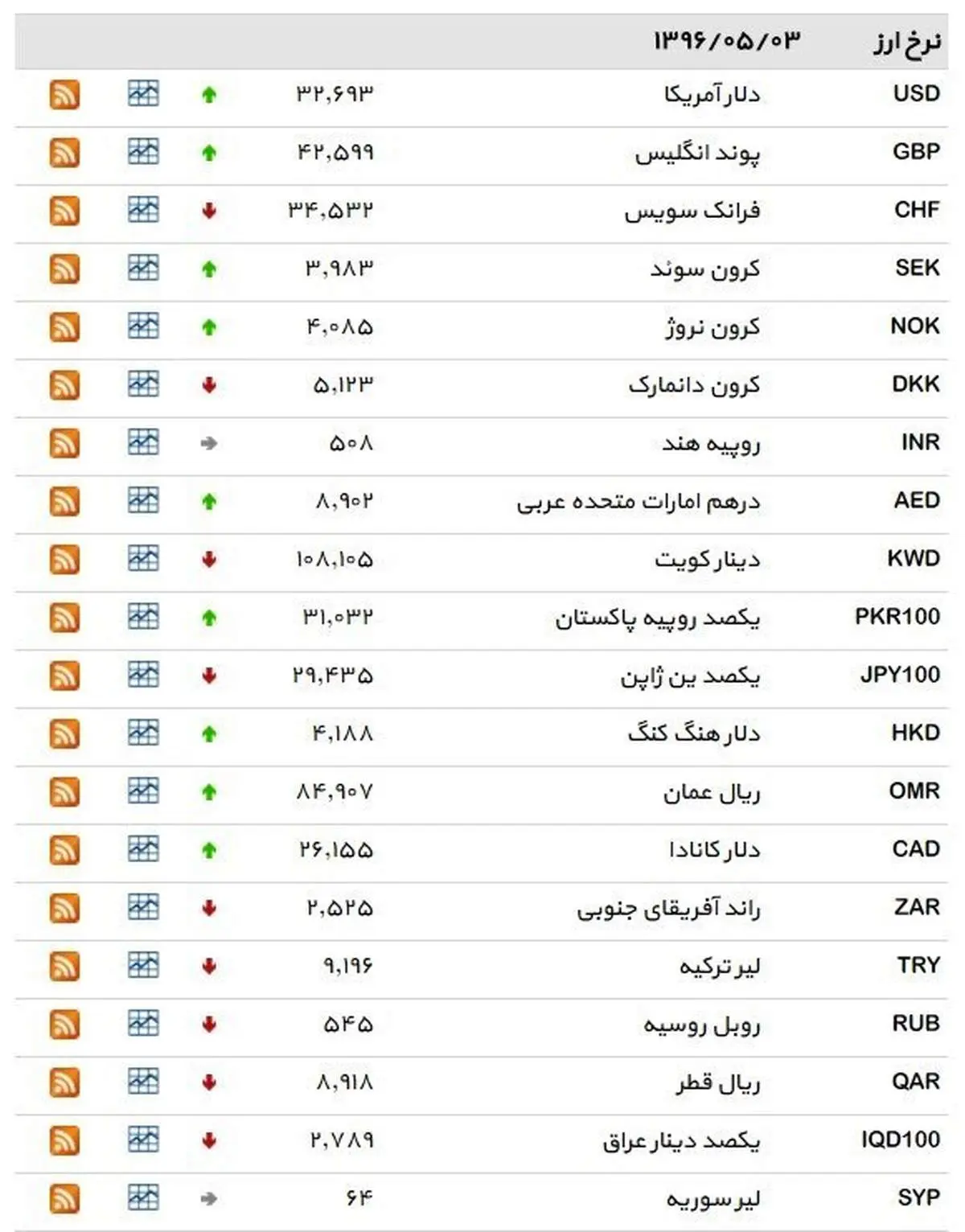 نرخ ۳۹ نوع ارز بانکی سه‌شنبه