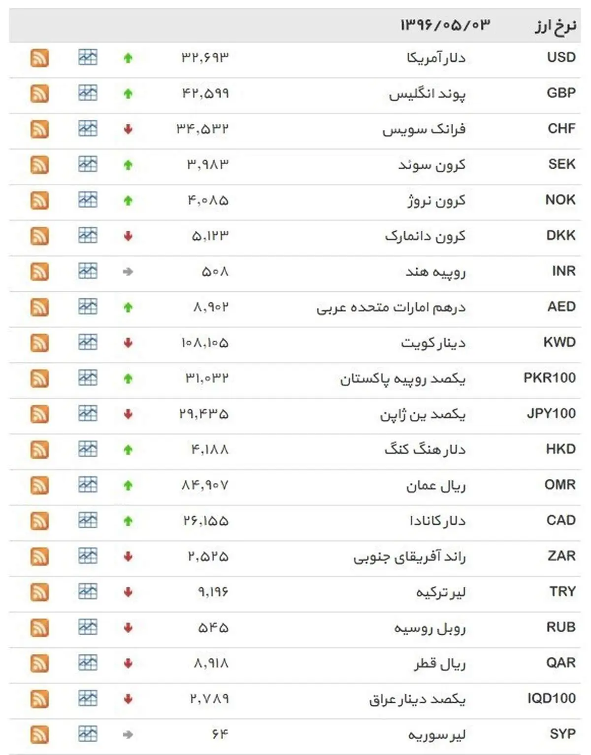 نرخ ۳۹ نوع ارز بانکی سه‌شنبه