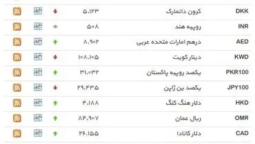 نرخ ۳۹ نوع ارز بانکی سه‌شنبه