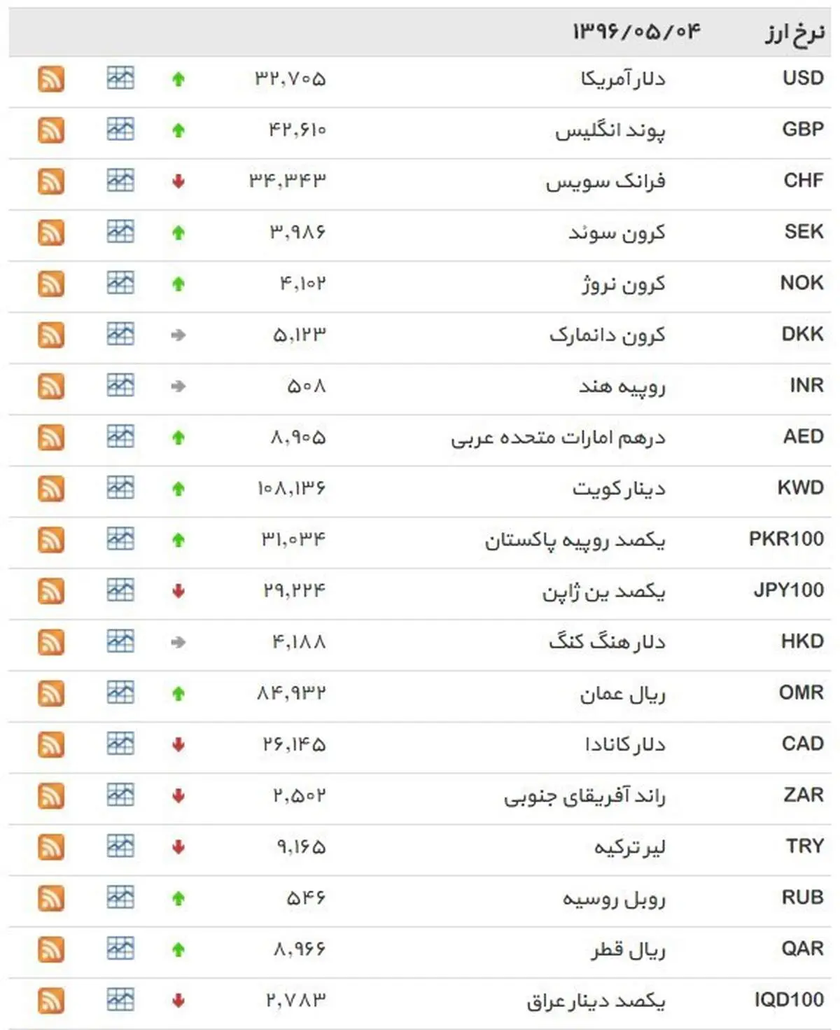 نرخ ۳۹ نوع ارز بانکی روز چهارشنبه