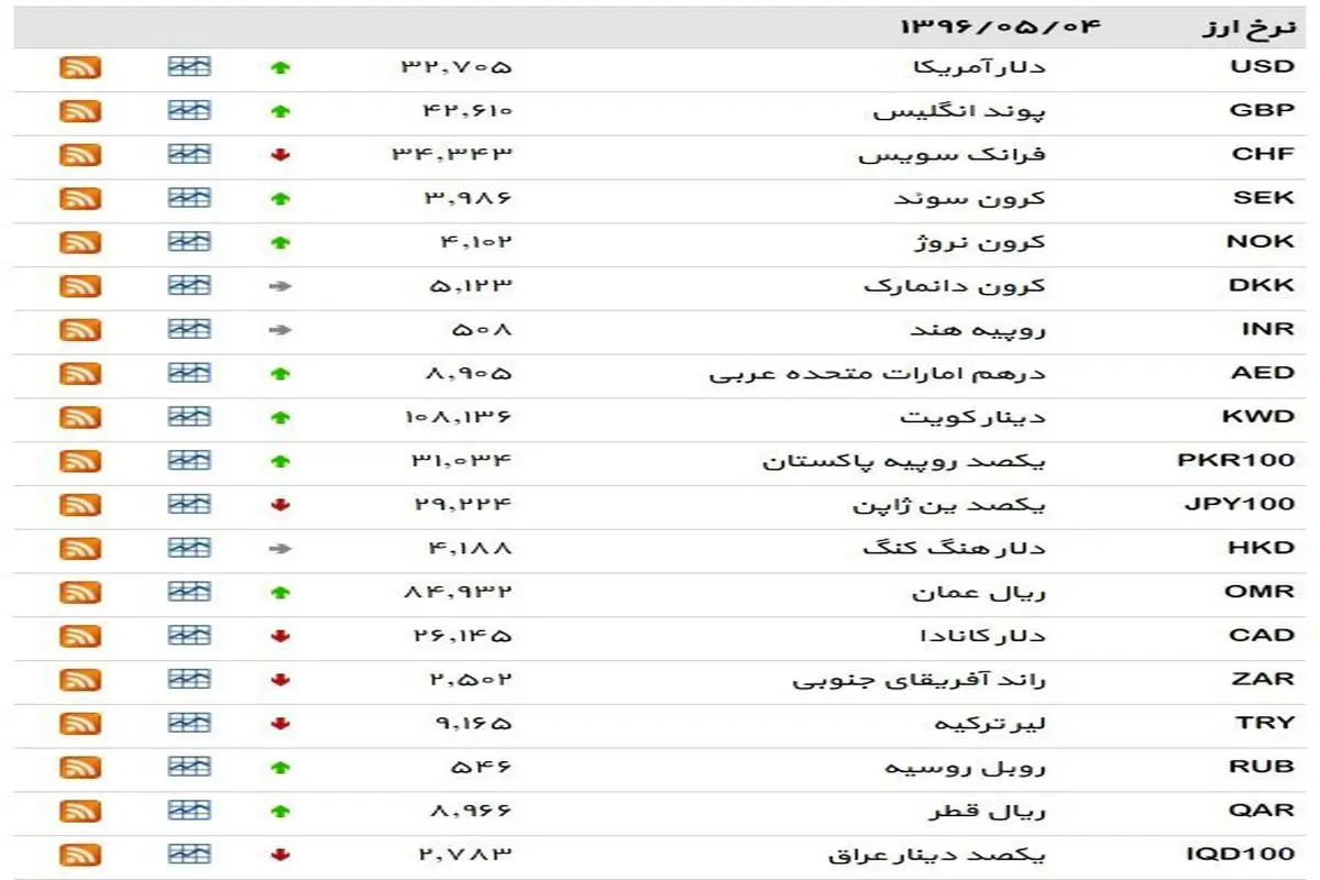 نرخ ۳۹ نوع ارز بانکی روز چهارشنبه