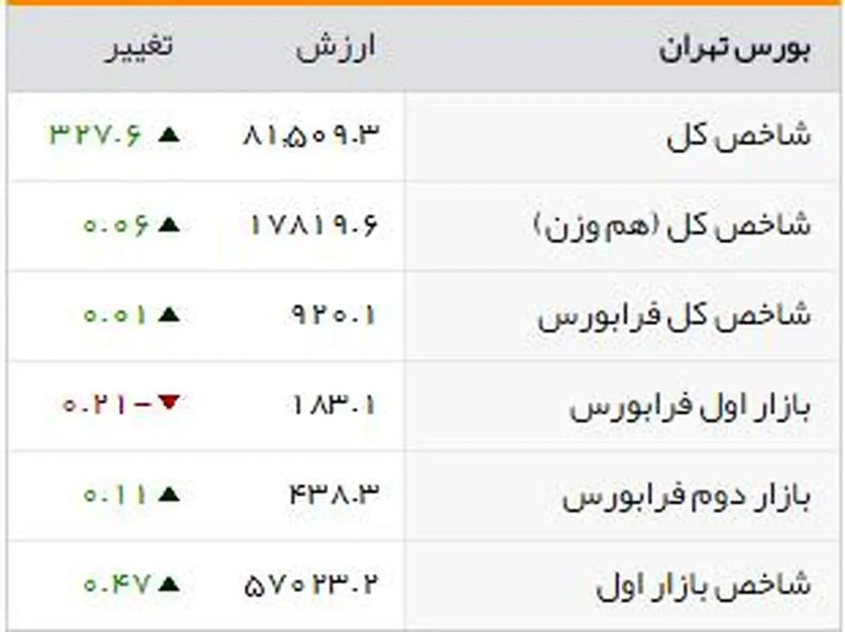 شاخصهای بورسی روز چهارشنبه