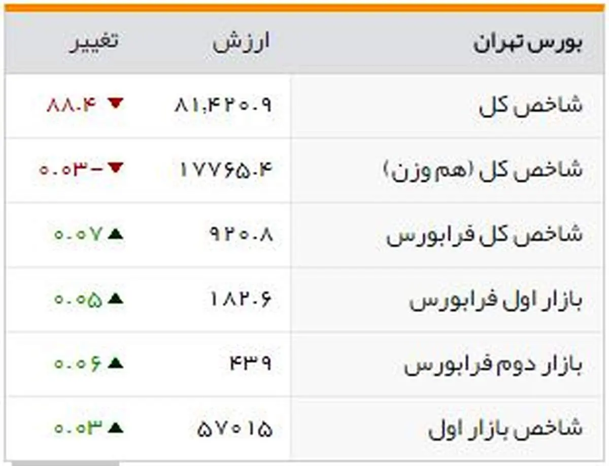 شاخصهای بورسی روز شنبه