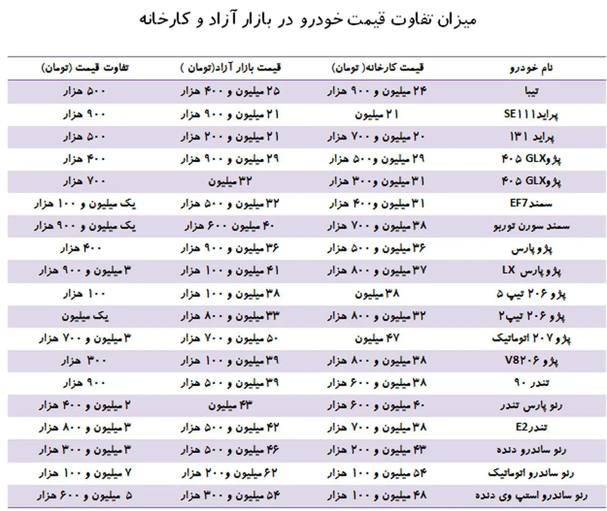 ۱۰ میلیون تومان تفاوت قیمت خودرو از کارخانه تا بازار