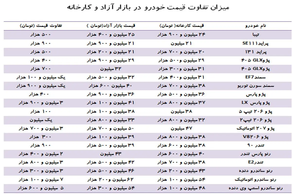 ۱۰ میلیون تومان تفاوت قیمت خودرو از کارخانه تا بازار