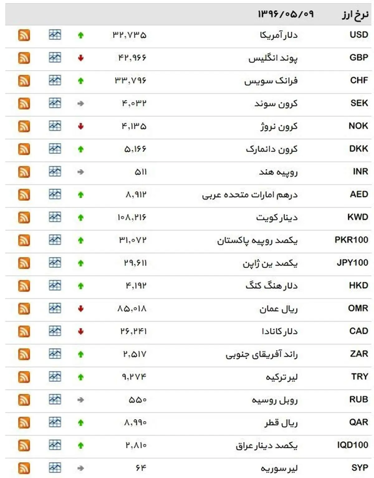 نرخ ۳۹ نوع ارز بانکی دوشنبه
