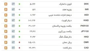 نرخ ۳۹ نوع ارز بانکی دوشنبه