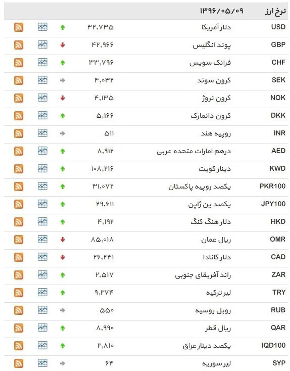 نرخ ۳۹ نوع ارز بانکی دوشنبه
