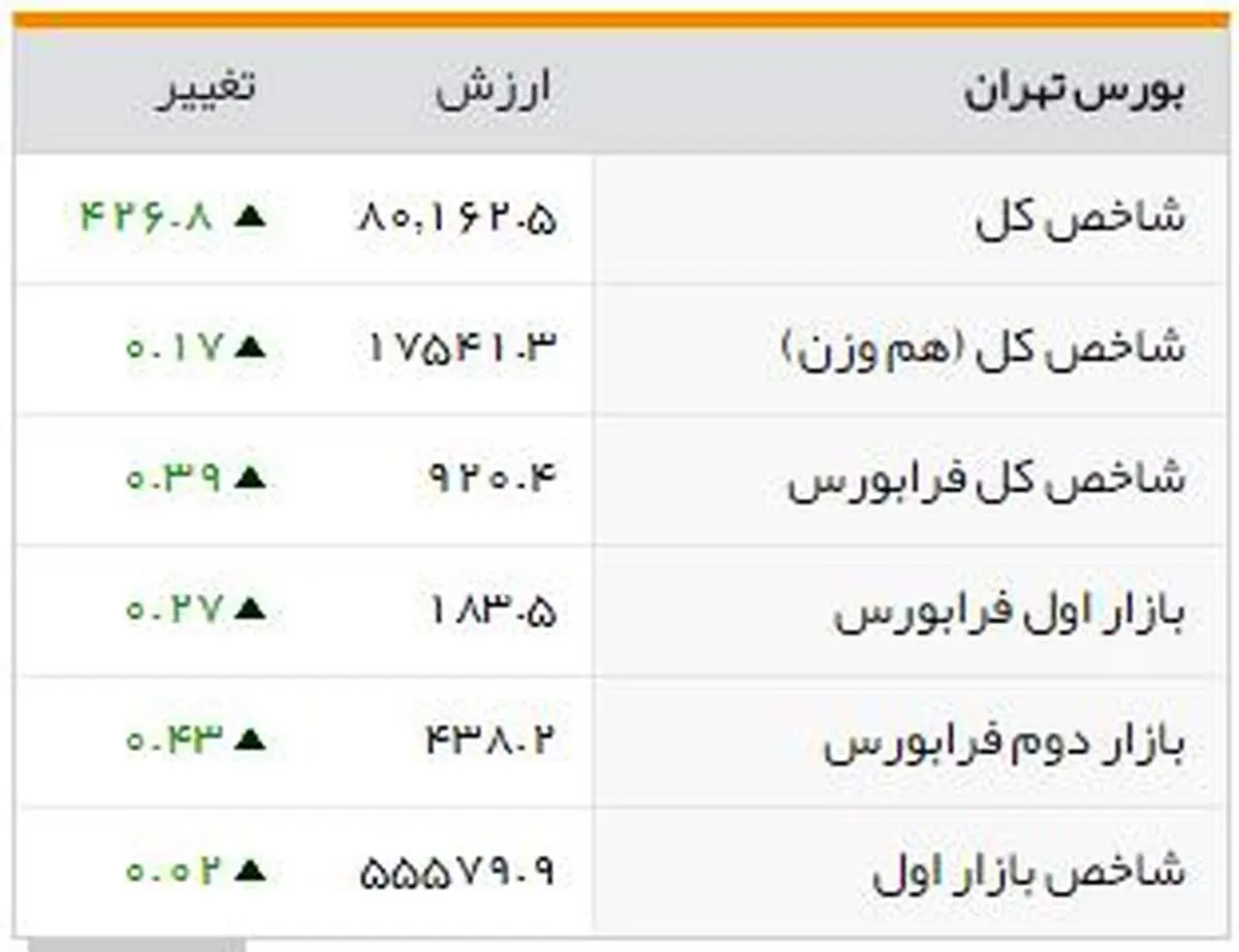 شاخصهای بورسی روز چهارشنبه