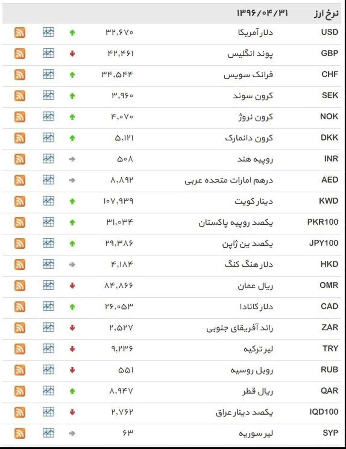 نرخ ۳۹ نوع ارز بانکی شنبه