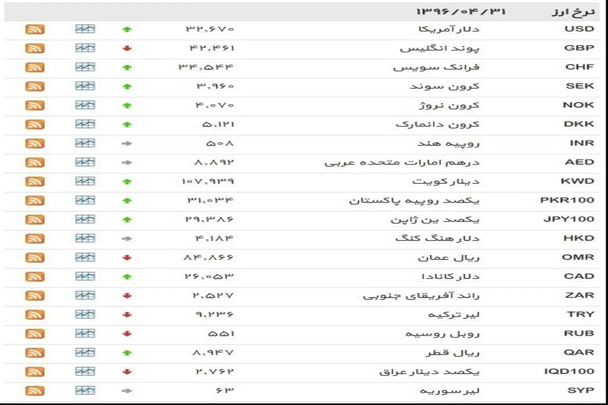 نرخ ۳۹ نوع ارز بانکی شنبه