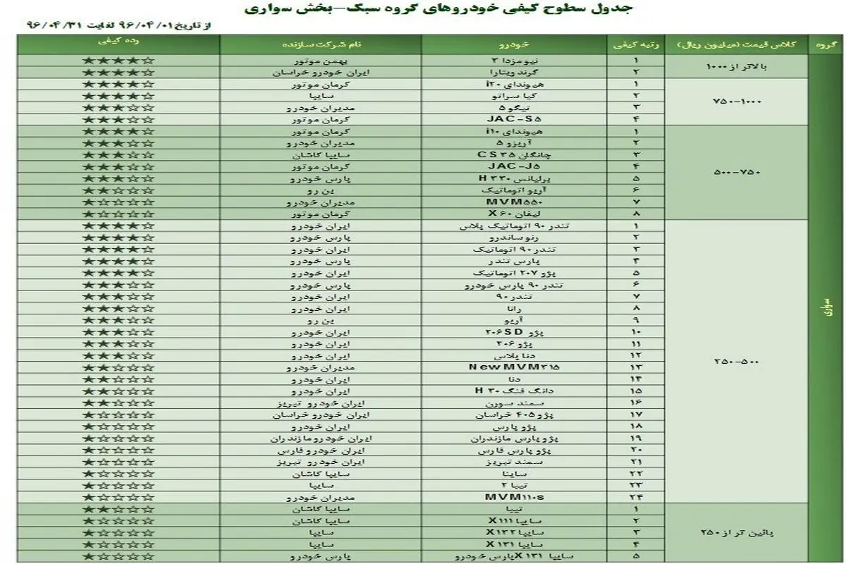 پژو پارس و پراید در صدر بی کیفیت ترین خودروهای داخلی + جدول