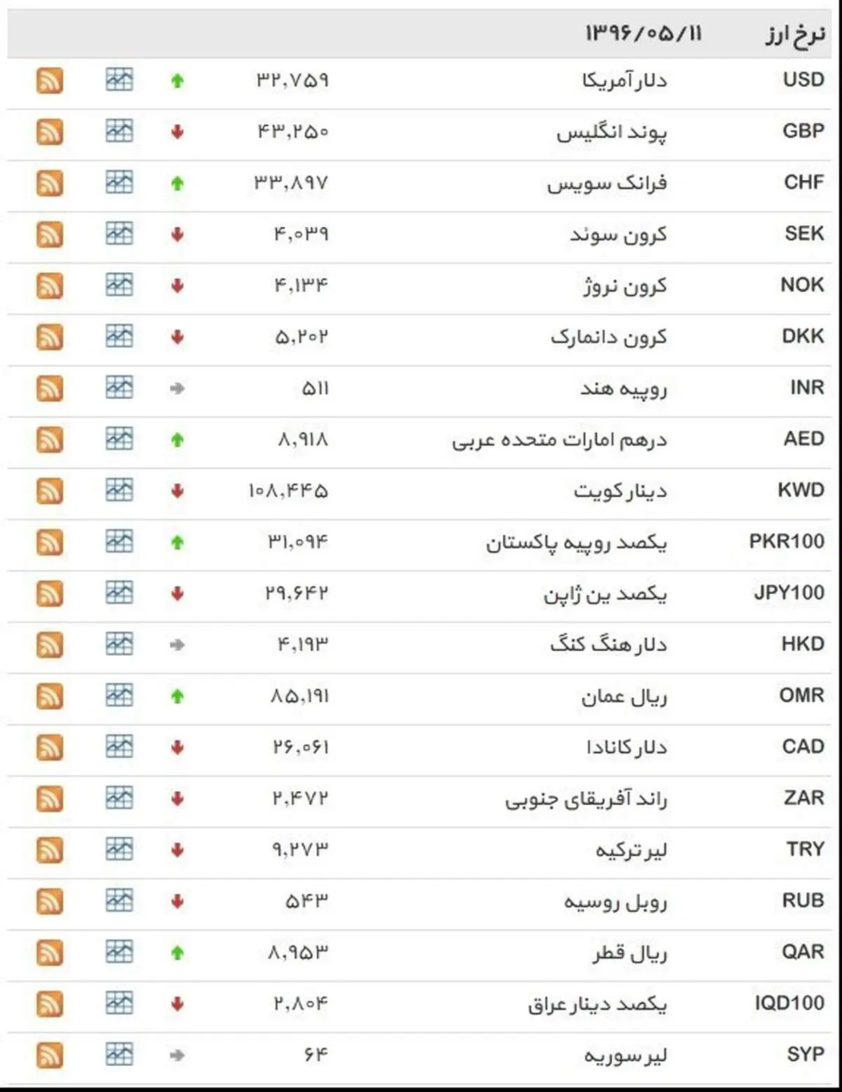 نرخ ۳۹ نوع ارز بانکی روز چهارشنبه