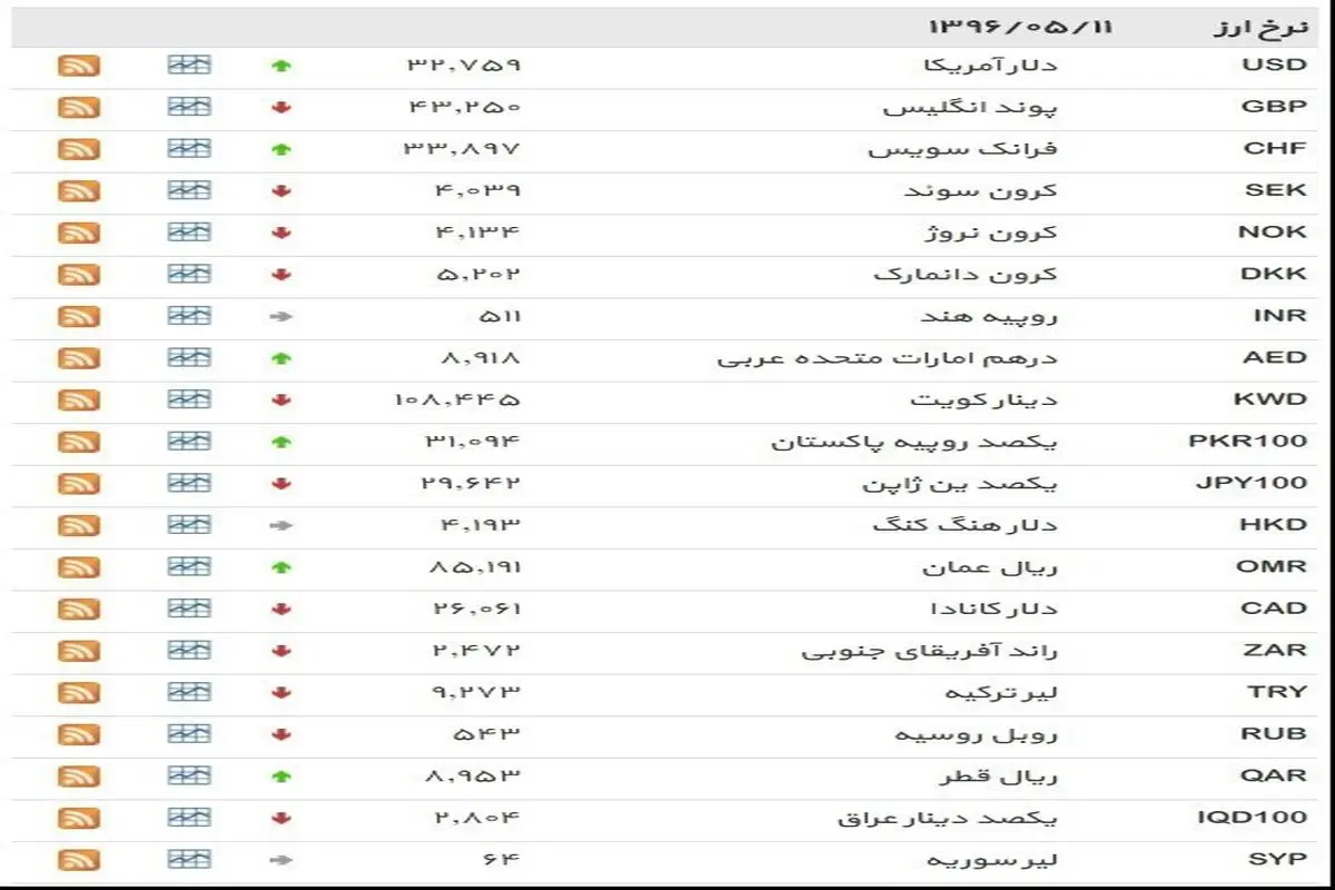 نرخ ۳۹ نوع ارز بانکی روز چهارشنبه