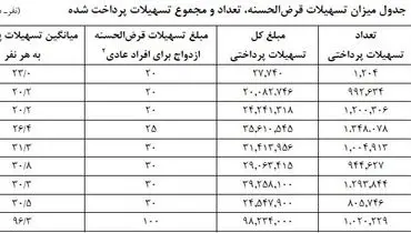 میزان افزایش پرداخت تسهیلات ازدواج