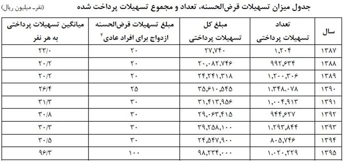 میزان افزایش پرداخت تسهیلات ازدواج