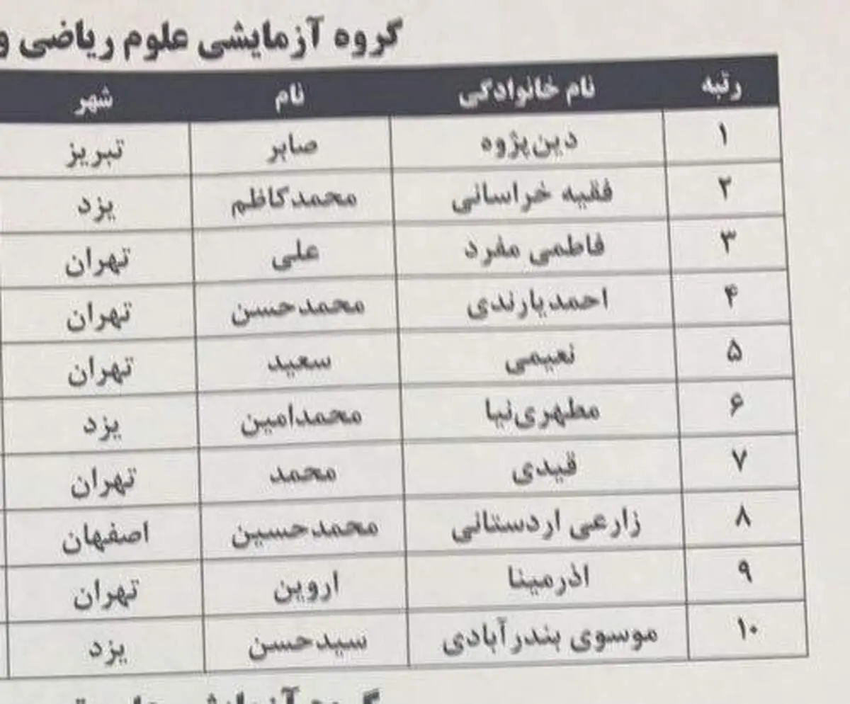 نفرات برتر کنکور سراسری ۹۶ اعلام شد