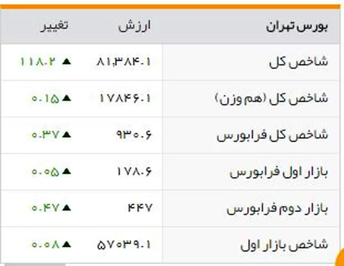 شاخصهای بورسی روز یکشنبه