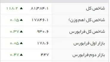 شاخص‌های بورسی روز یکشنبه