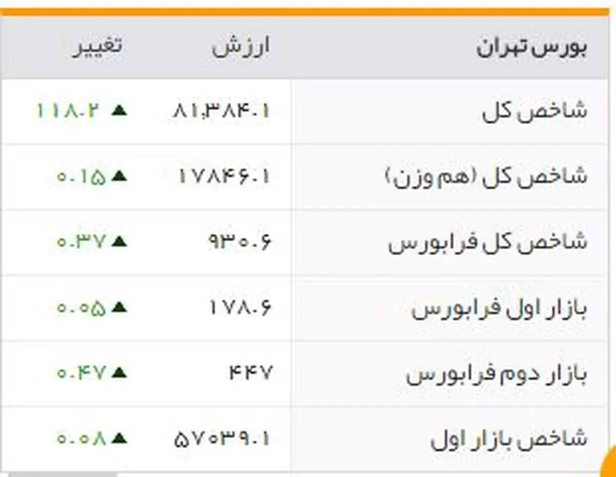 شاخص‌های بورسی روز یکشنبه