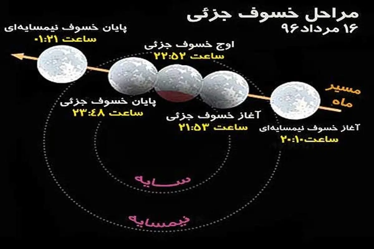 امشب بخشی از قرص ماه تاریک می‌شود