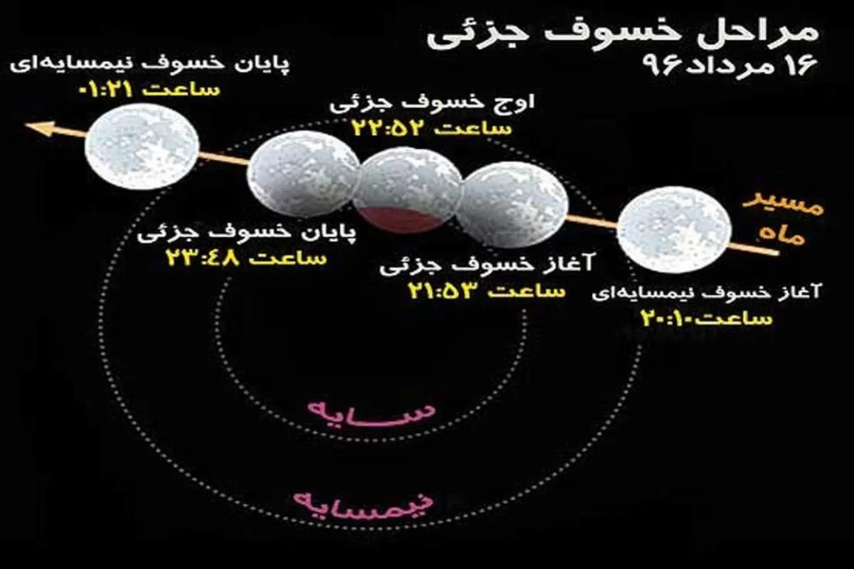 امشب بخشی از قرص ماه تاریک می‌شود