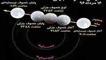 امشب بخشی از قرص ماه تاریک می‌شود
