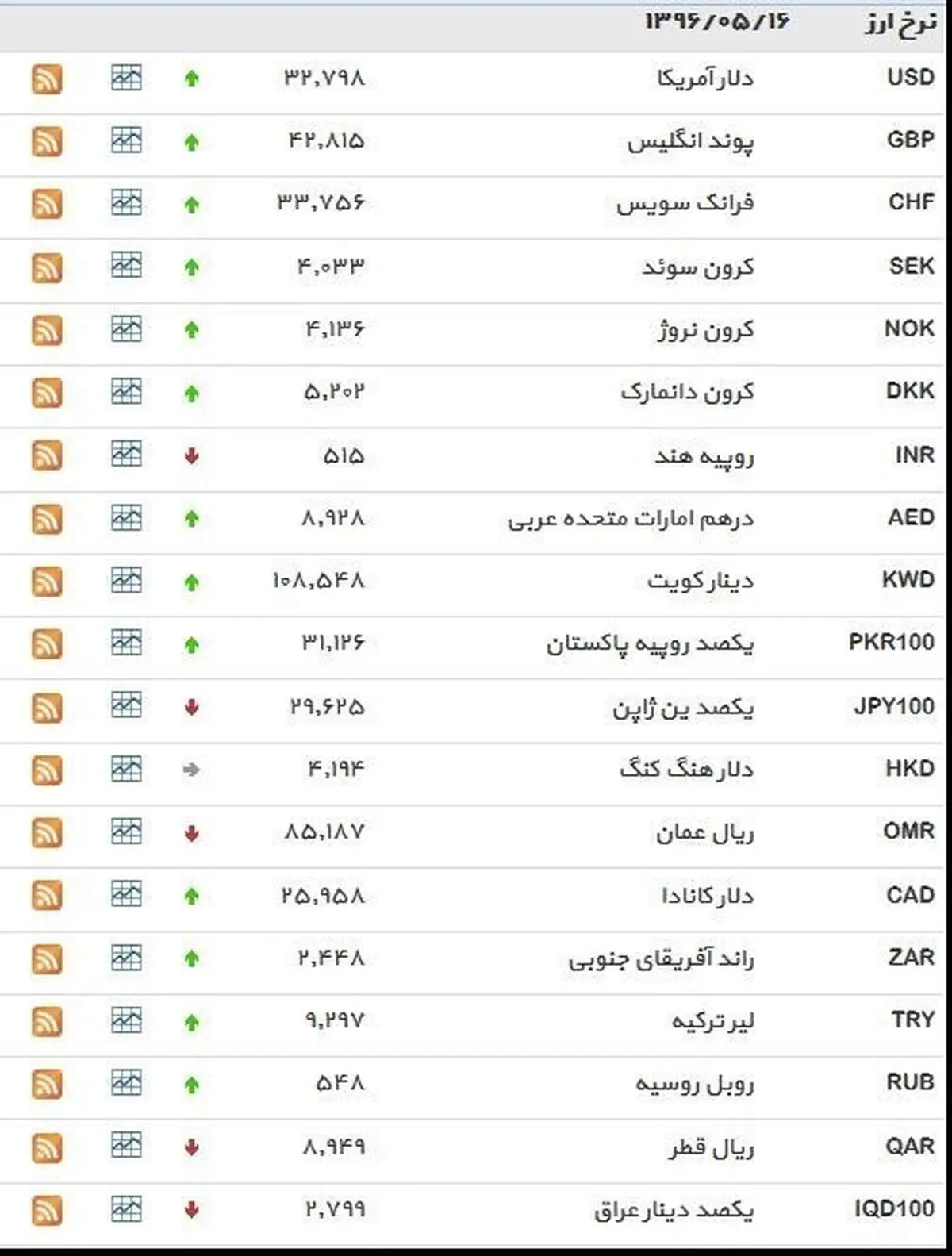 نرخ ۳۹ نوع ارز بانکی دوشنبه