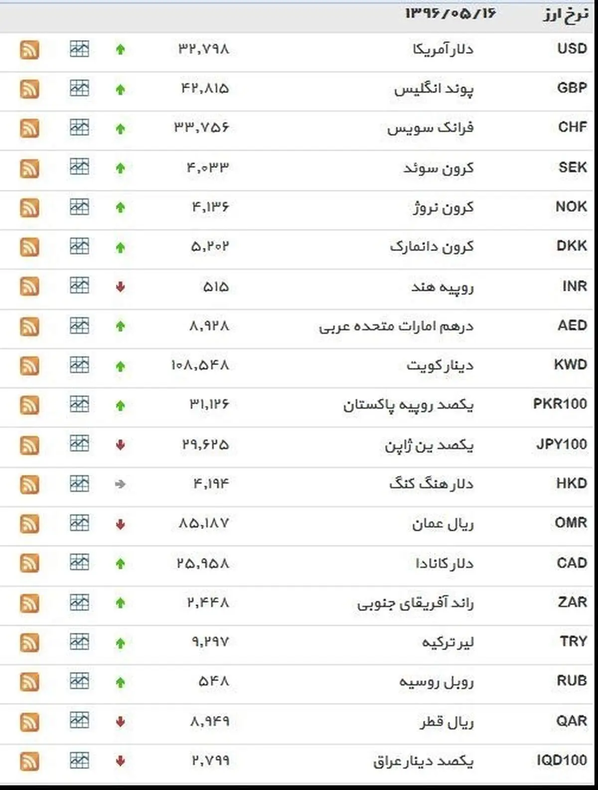 نرخ ۳۹ نوع ارز بانکی دوشنبه