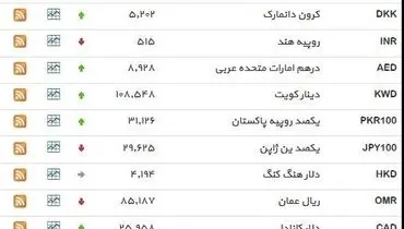 نرخ ۳۹ نوع ارز بانکی دوشنبه