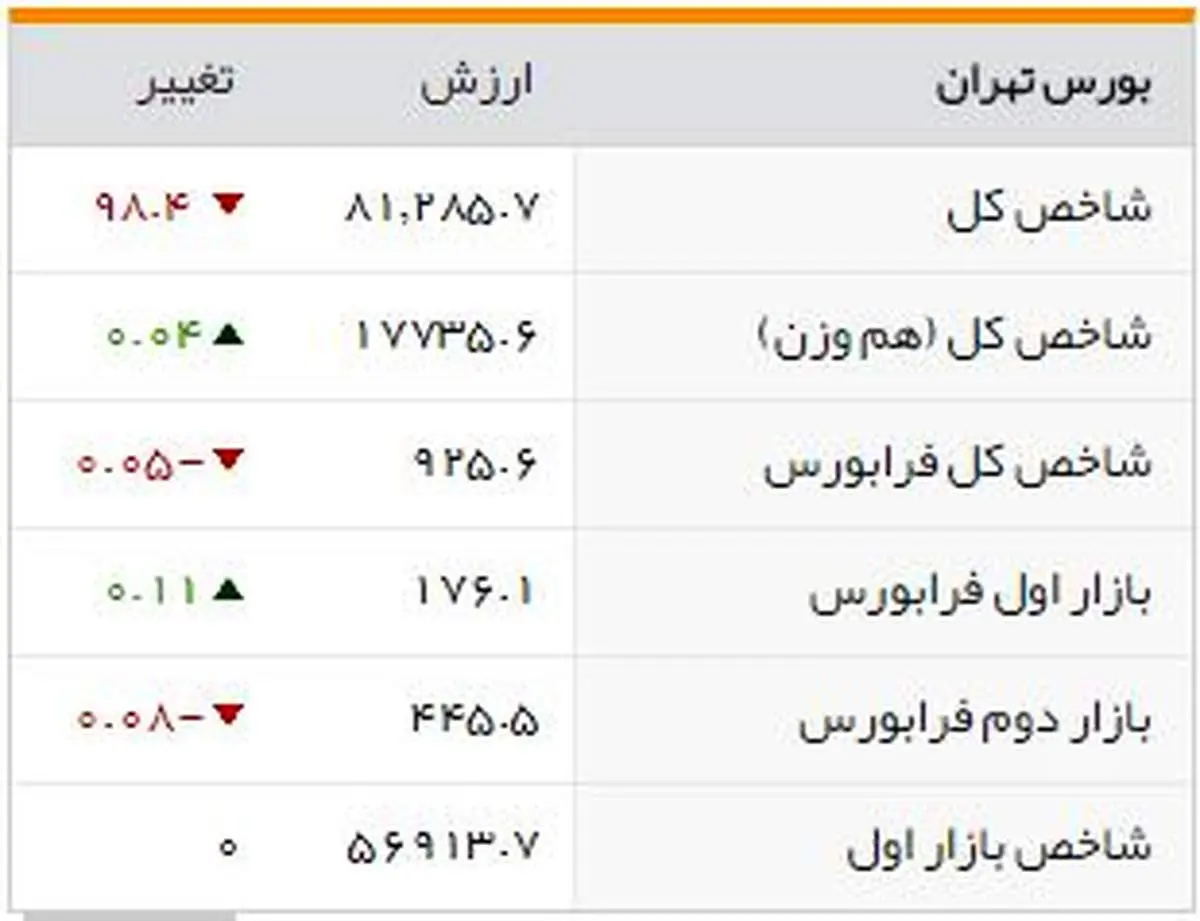 شاخصهای بورسی روز دوشنبه