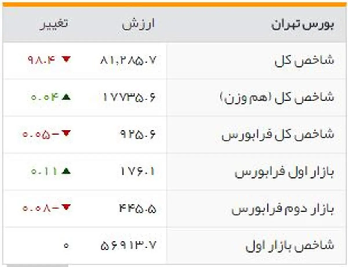 شاخص‌های بورسی روز دوشنبه