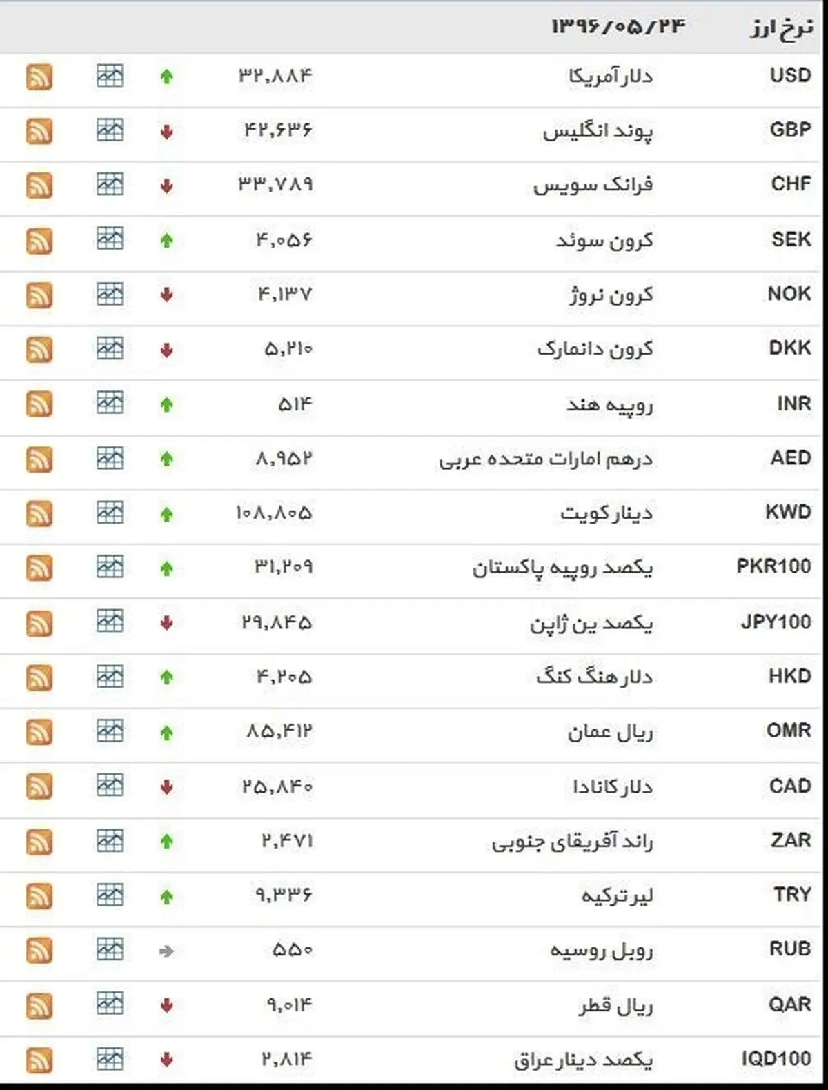 نرخ ۳۹ نوع ارز بانکی سه‌شنبه