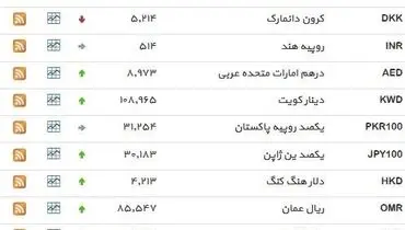 نرخ ۳۹ نوع ارز بانکی شنبه