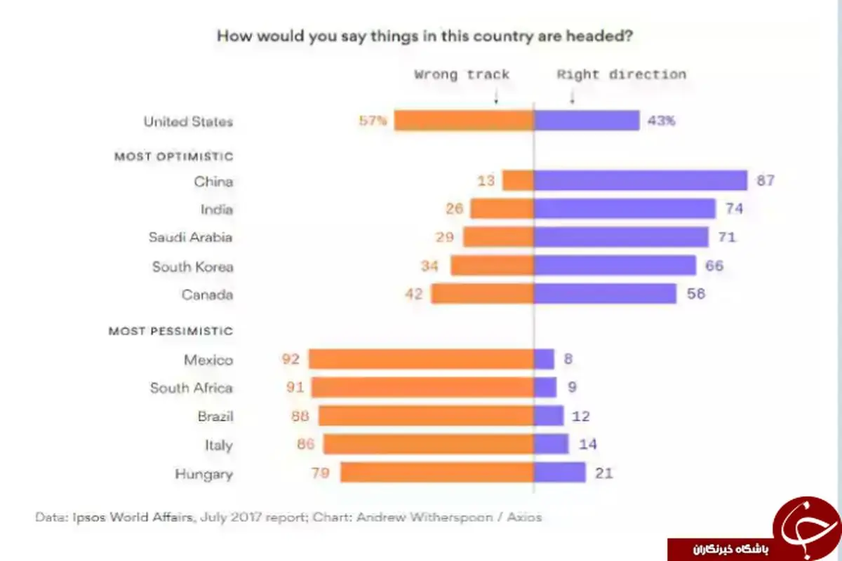 خوشبین‌ترین مردم در کدام کشورند؟
