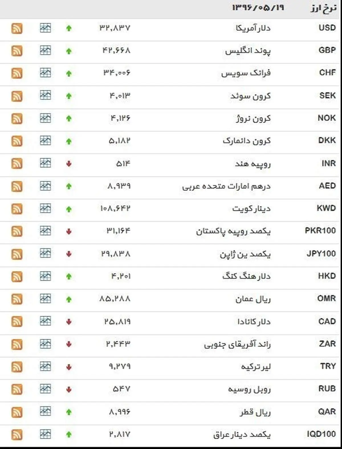 نرخ ۳۹ نوع ارز بانکی پنجشنبه
