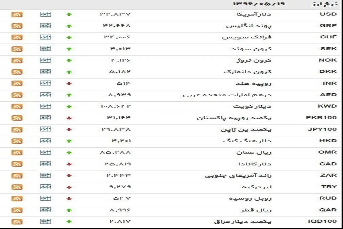 نرخ ۳۹ نوع ارز بانکی پنجشنبه