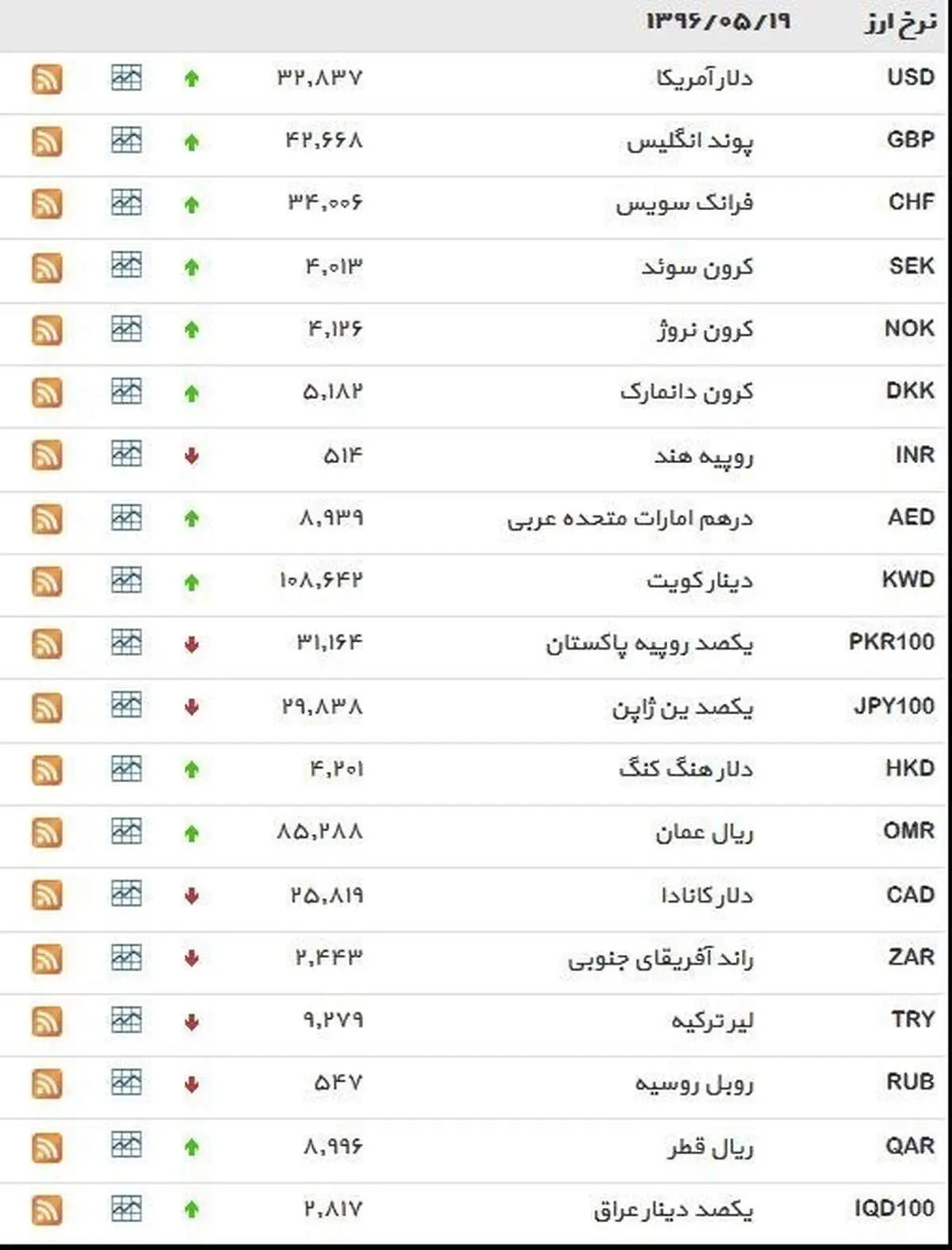 نرخ ۳۹ نوع ارز بانکی پنجشنبه