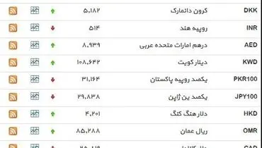 نرخ ۳۹ نوع ارز بانکی پنجشنبه
