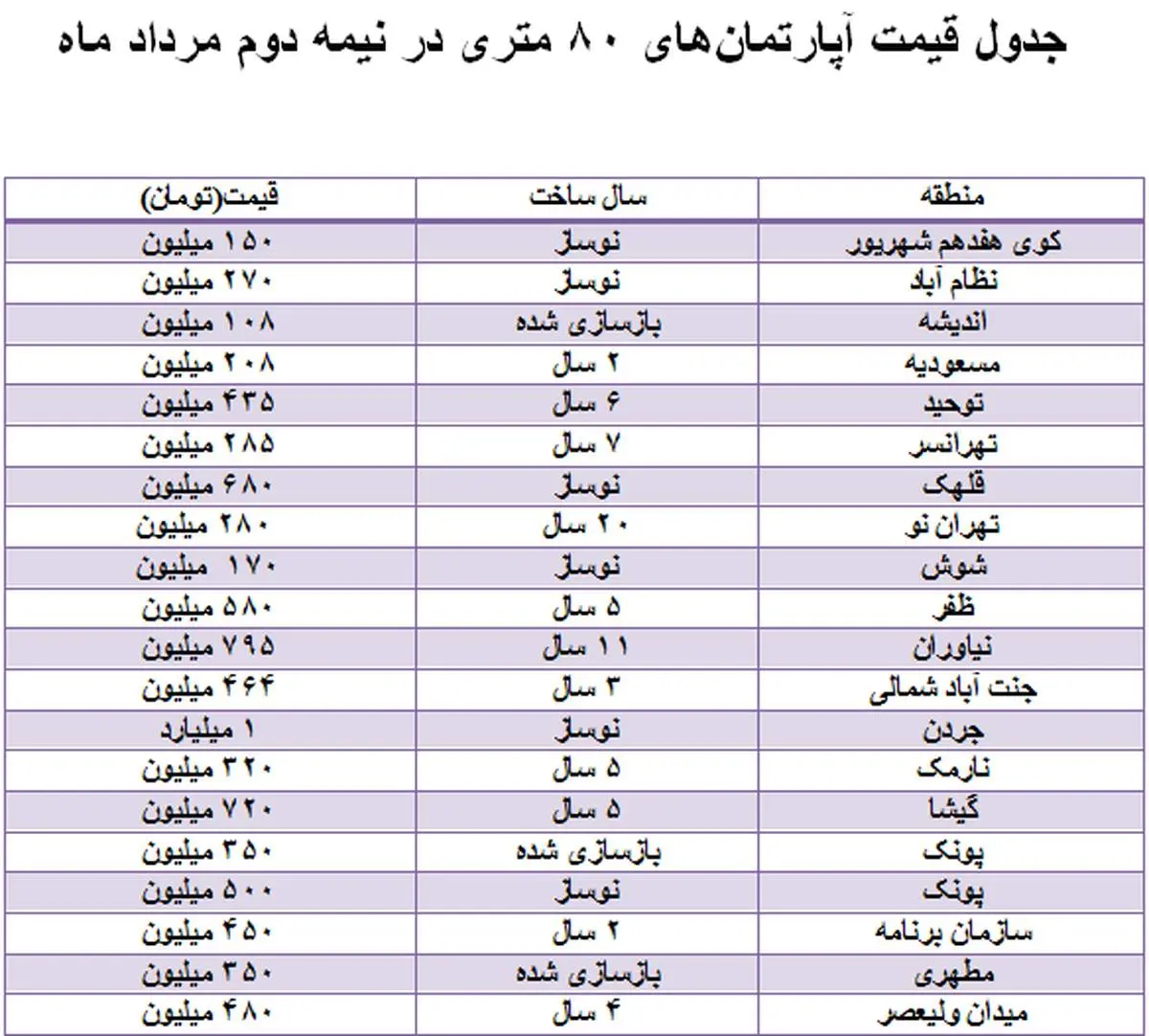 بازار خرید و فروش آپارتمانهای ۸۰ متری + جدول قیمتها